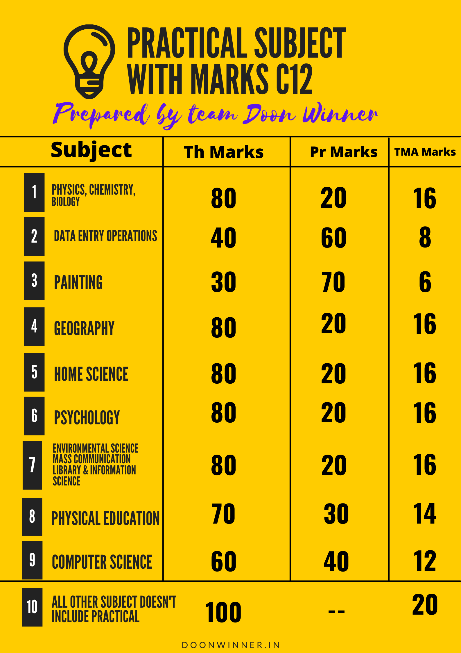 class-12-marks-distributions-doon-winner